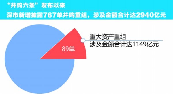 个人配资平台 并购重组浪潮激荡 深市上市公司向“新”提质